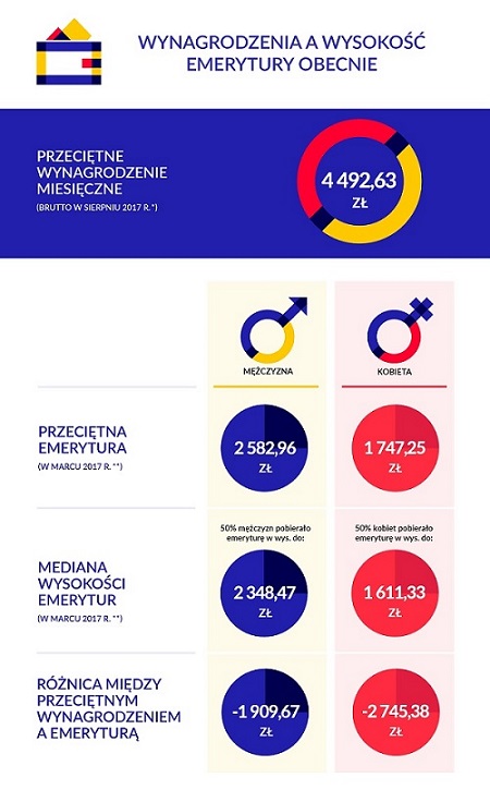 Infografika - wynagrodzenia a wysokość emerytury